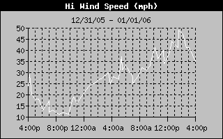HiWindSpeedHistory.gif